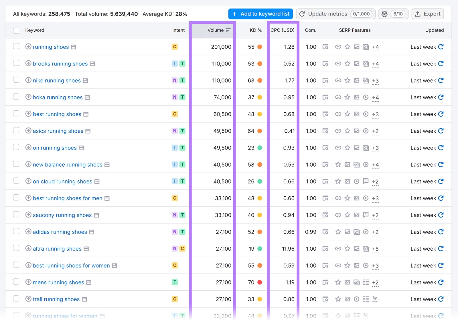 Keyword array  with Volume and CPC columns highlighted