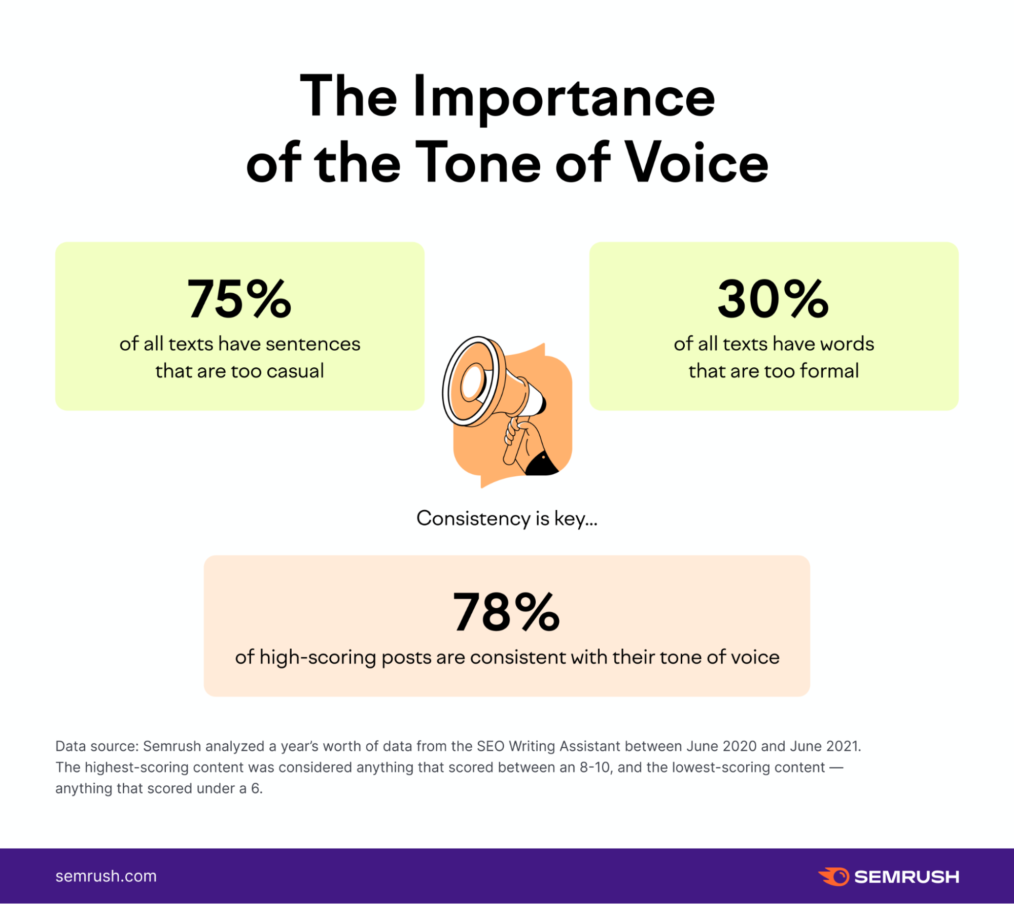 statistics - the important of the tone of voice