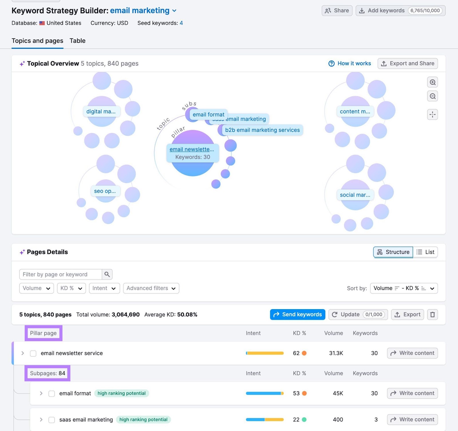 Topics and pages report on Keyword Strategy Builder with a pillar page and subpages highlighted