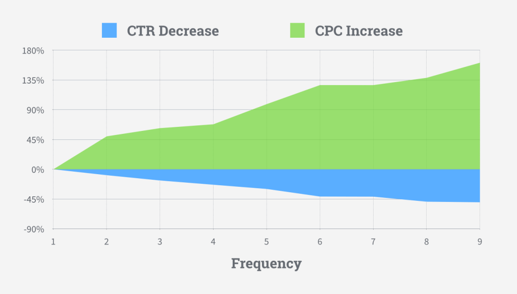 facebook-ad-frequency-study-1024x584.png