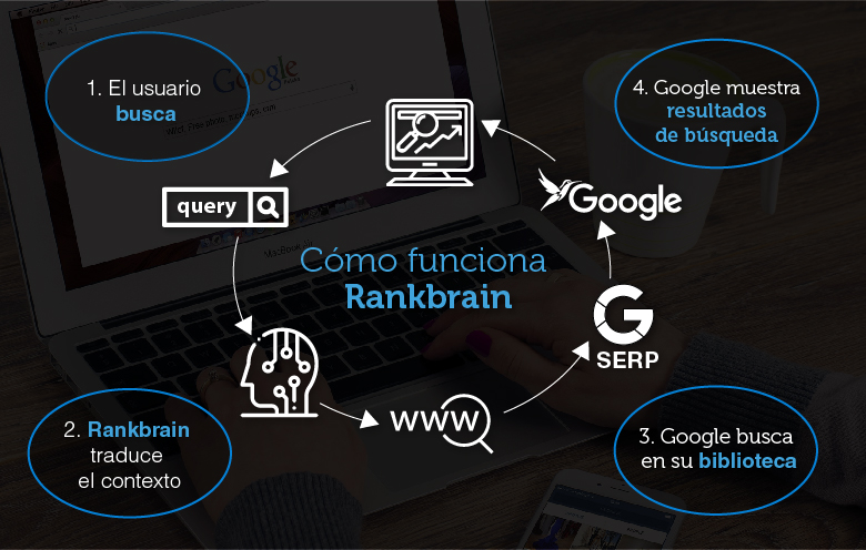 Rankbrain - Infografía