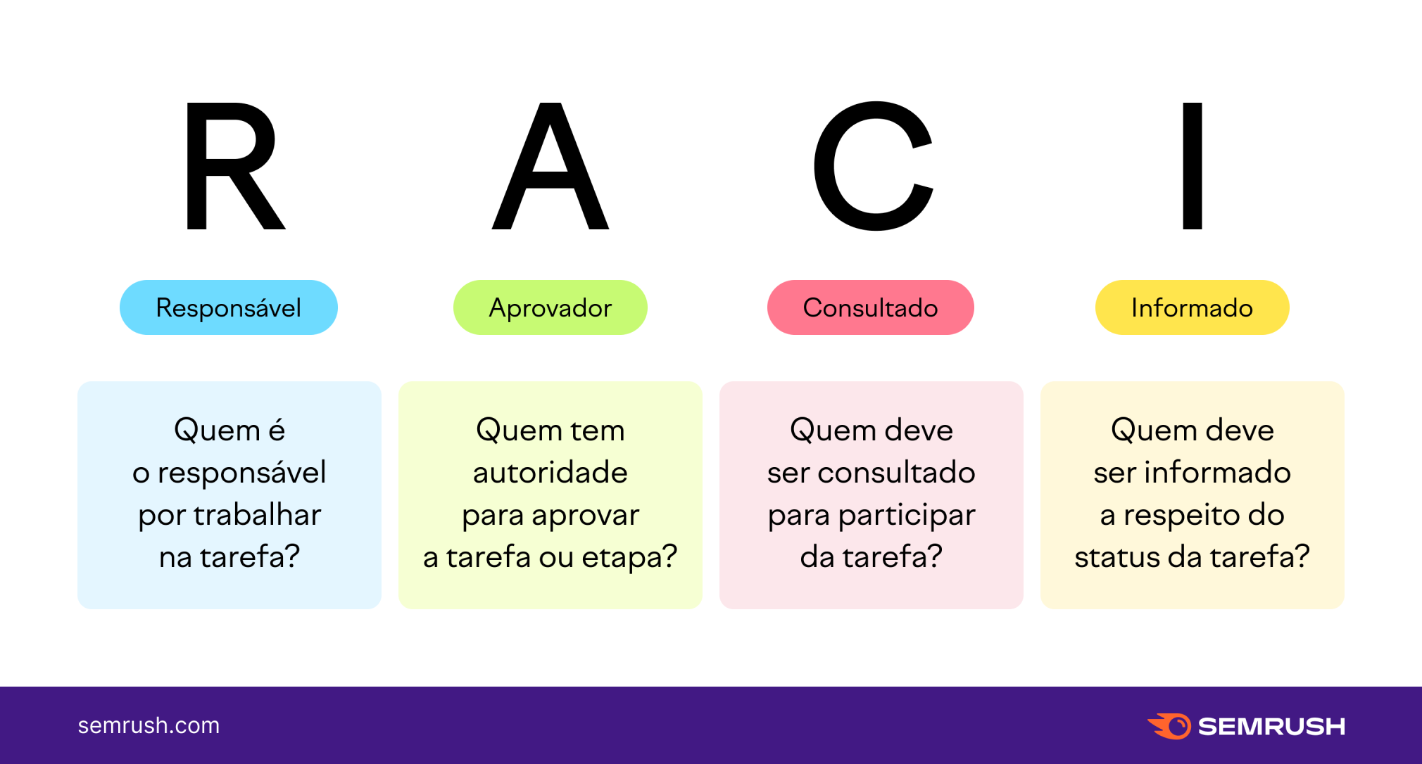 Matriz RACI: o que é, como e por que usar