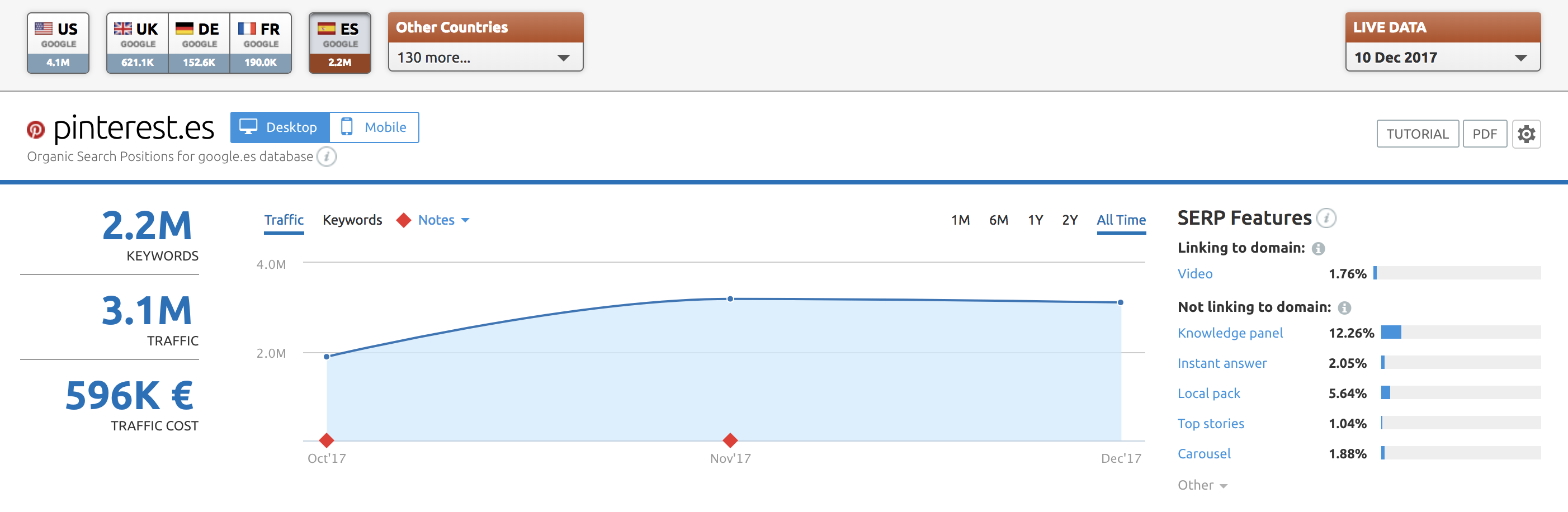 SEO en redes sociales - Datos de visibilidad en España pinterest.es