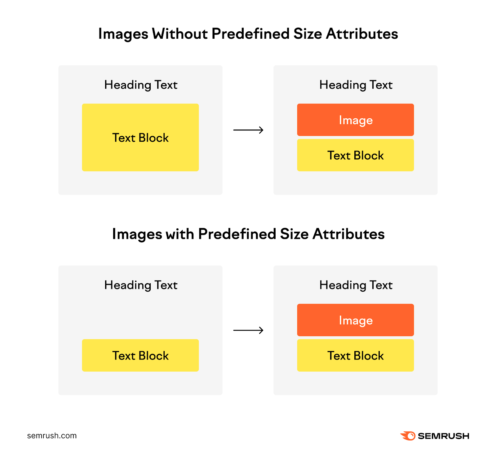 A visual showing images without predefined size attributes and images with predefined size attributes