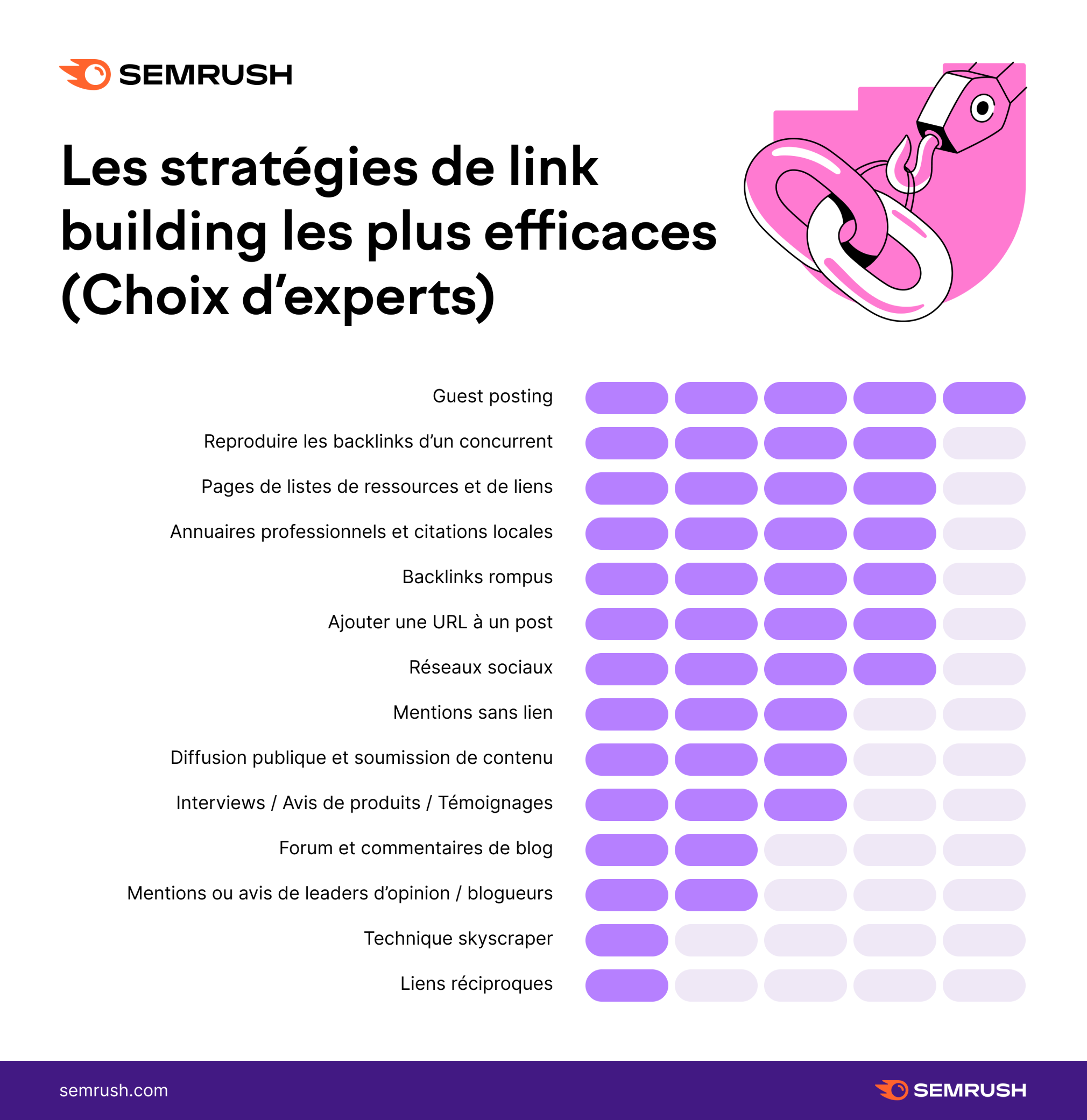 Les stratégies de link building les plus efficaces