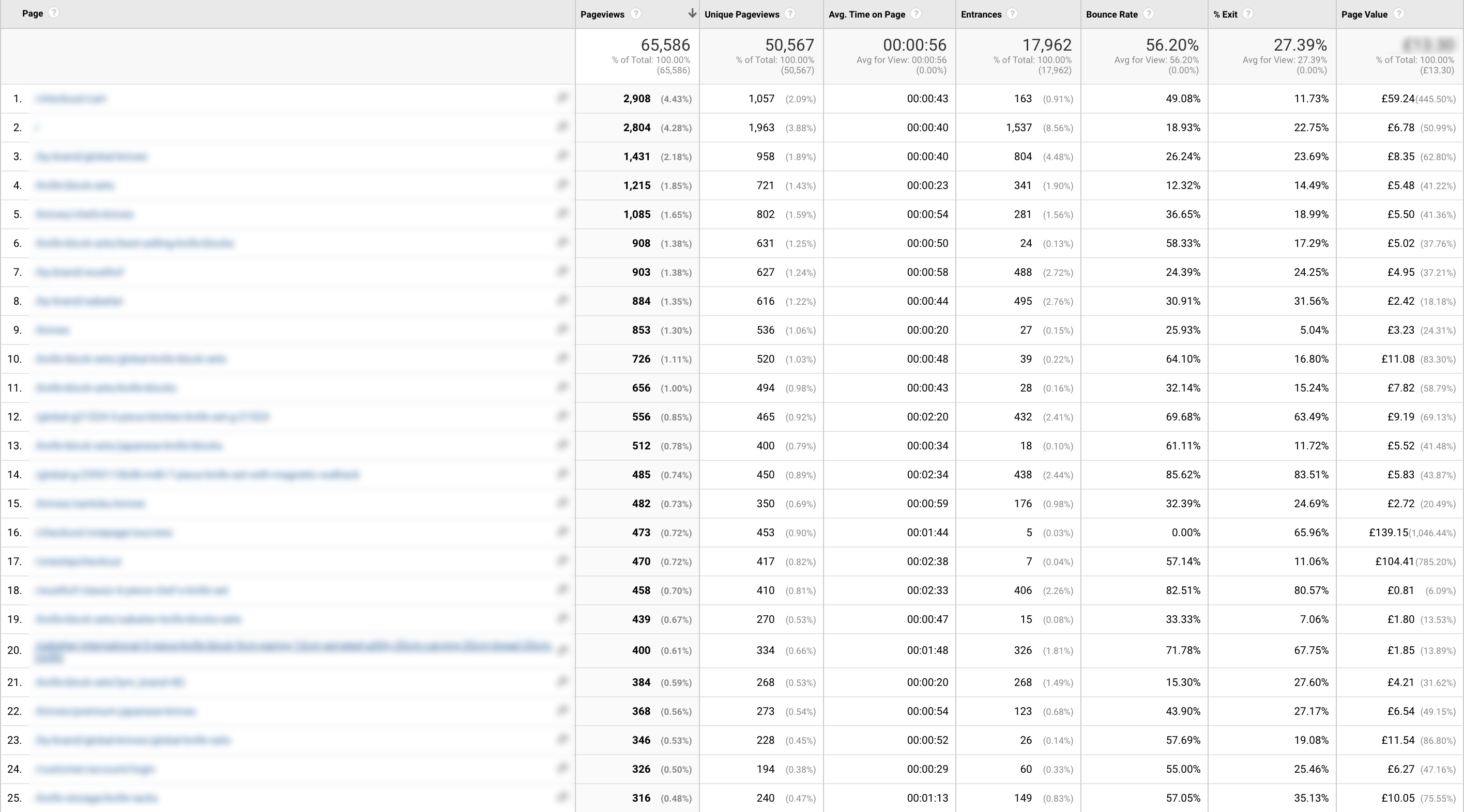 Google Analytics: Die Seiten mit den meisten Aufrufen