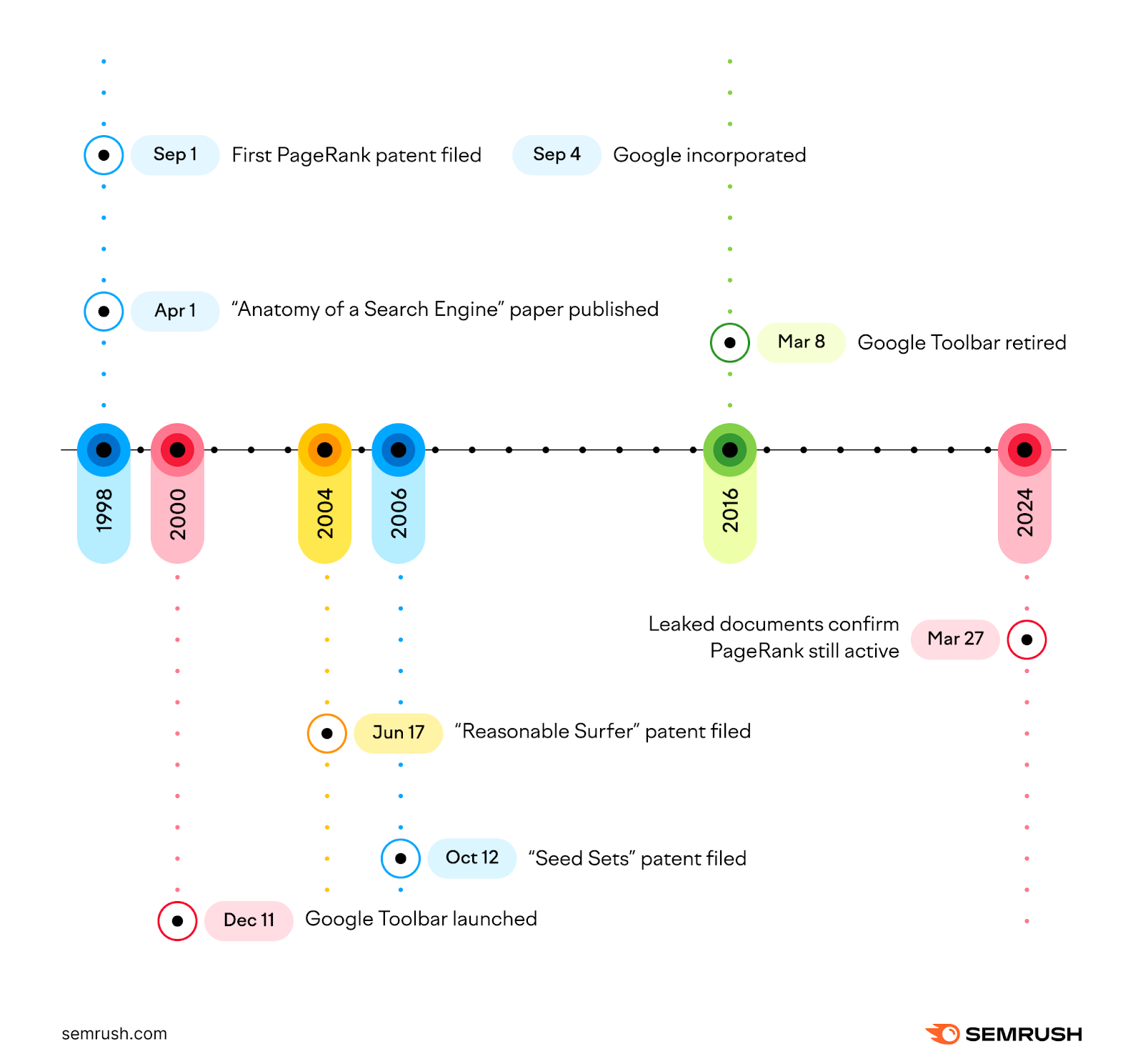 Timeline of PageRank history: Key events from 1998 Google inception to 2024 leak confirming ongoing use