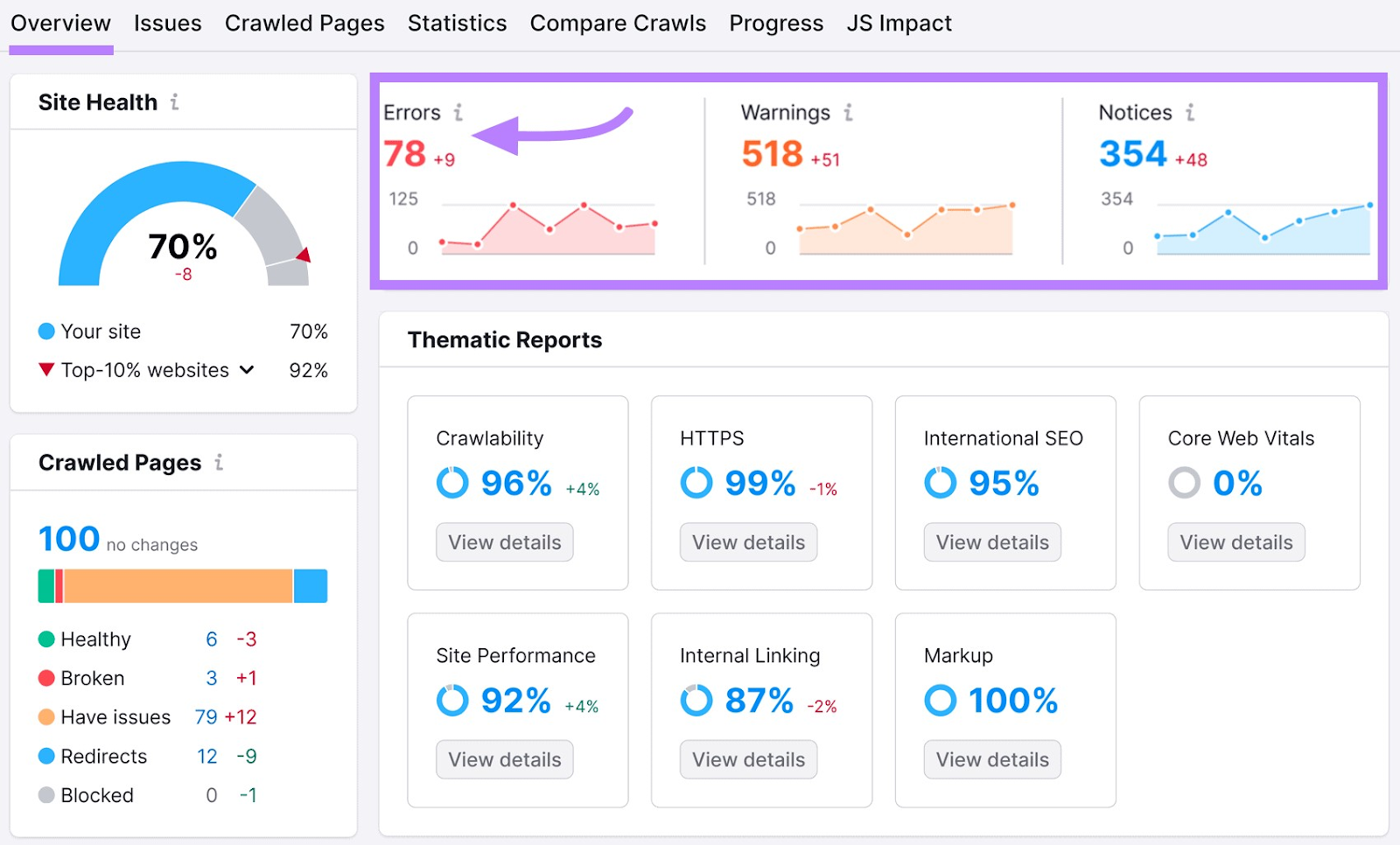 "Errors," "Warnings," and "Notices" widgets highlighted in the Site Audit overview dashboard