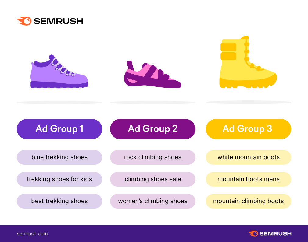 Ad groups separated into three categories: trekking shoes, climbing shoes, and mountain boots.