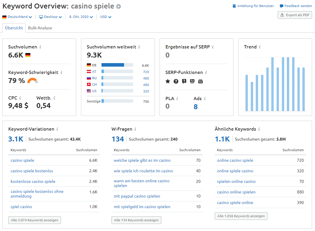 SEMrush Keyword-Übersicht