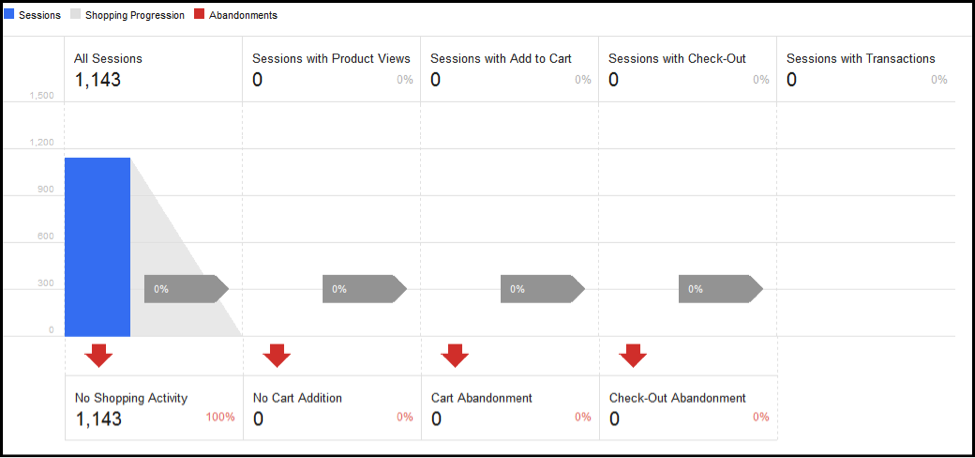 Shopping Activity in Google Analytics