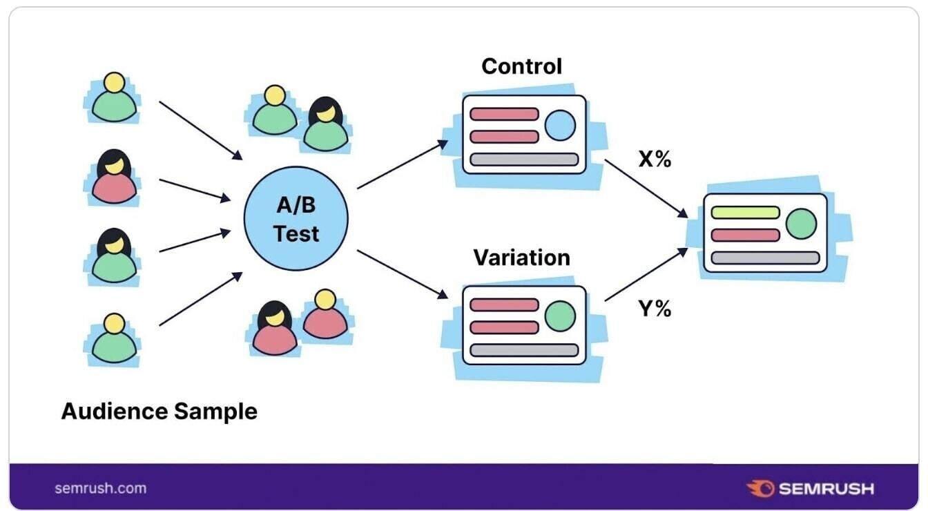 an illustration of how A/B testing works
