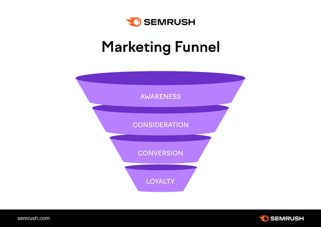 Diagram of marketing funnel with four horizontal purple sections: "Awareness," "Consideration," "Conversion," and "Loyalty"