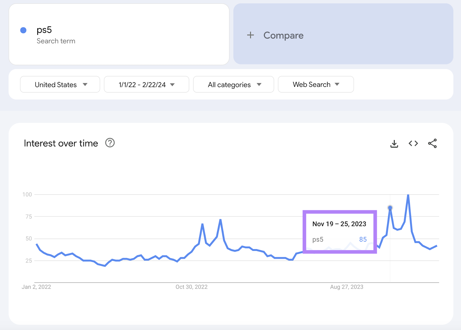 Google Trends "interest implicit    time" graph for "ps5" query