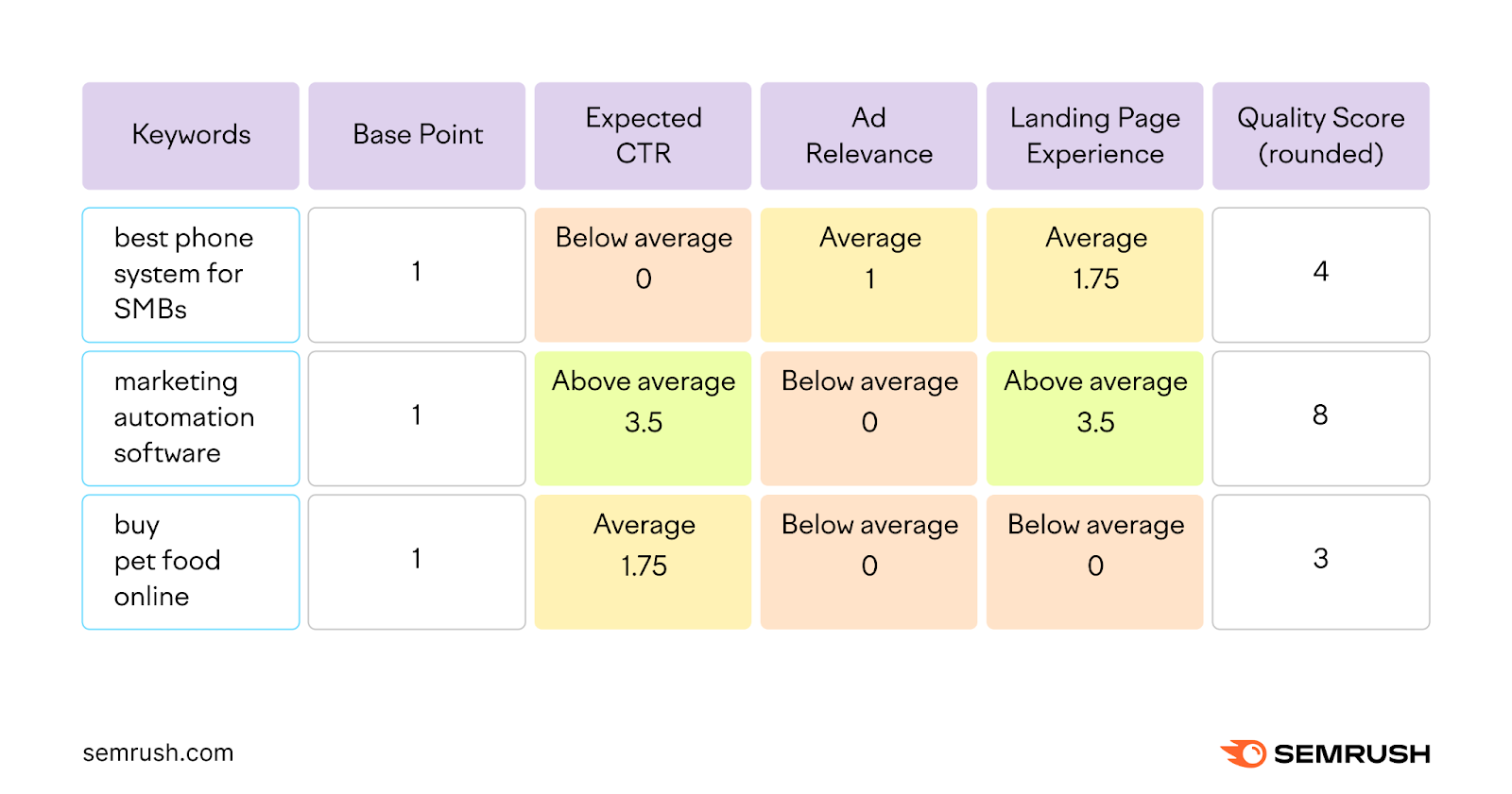 A table with examples of calculating the quality score