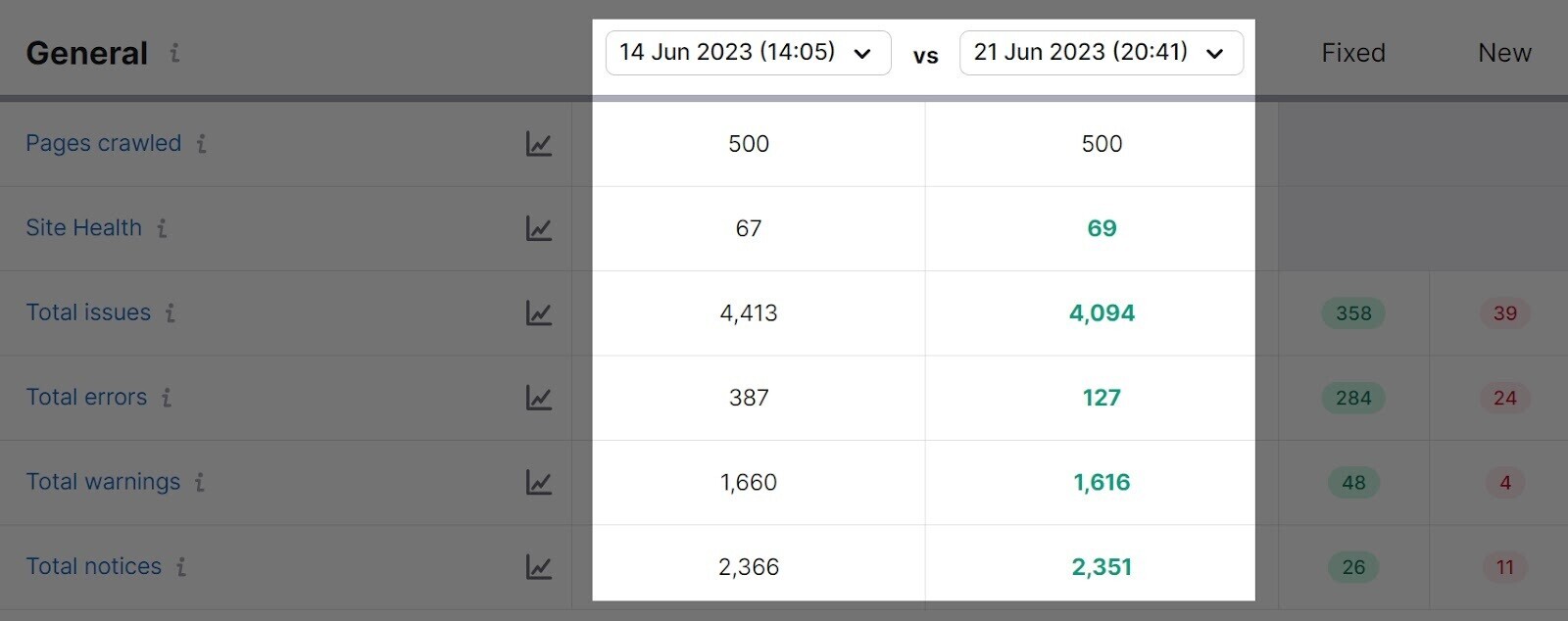 progress over time with selected dates "14 Jun 2023 (14:05)" vs "21 Jun 2023 (20:41)" in Site Audit