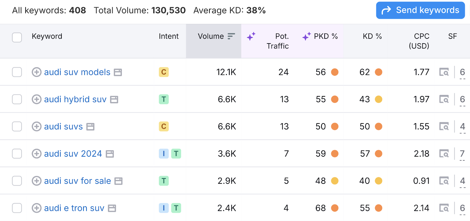 keyword list includes terms like audi suv models, audi hybrid suv, and more such as metrics like search volume, keyword difficulty, and serp features