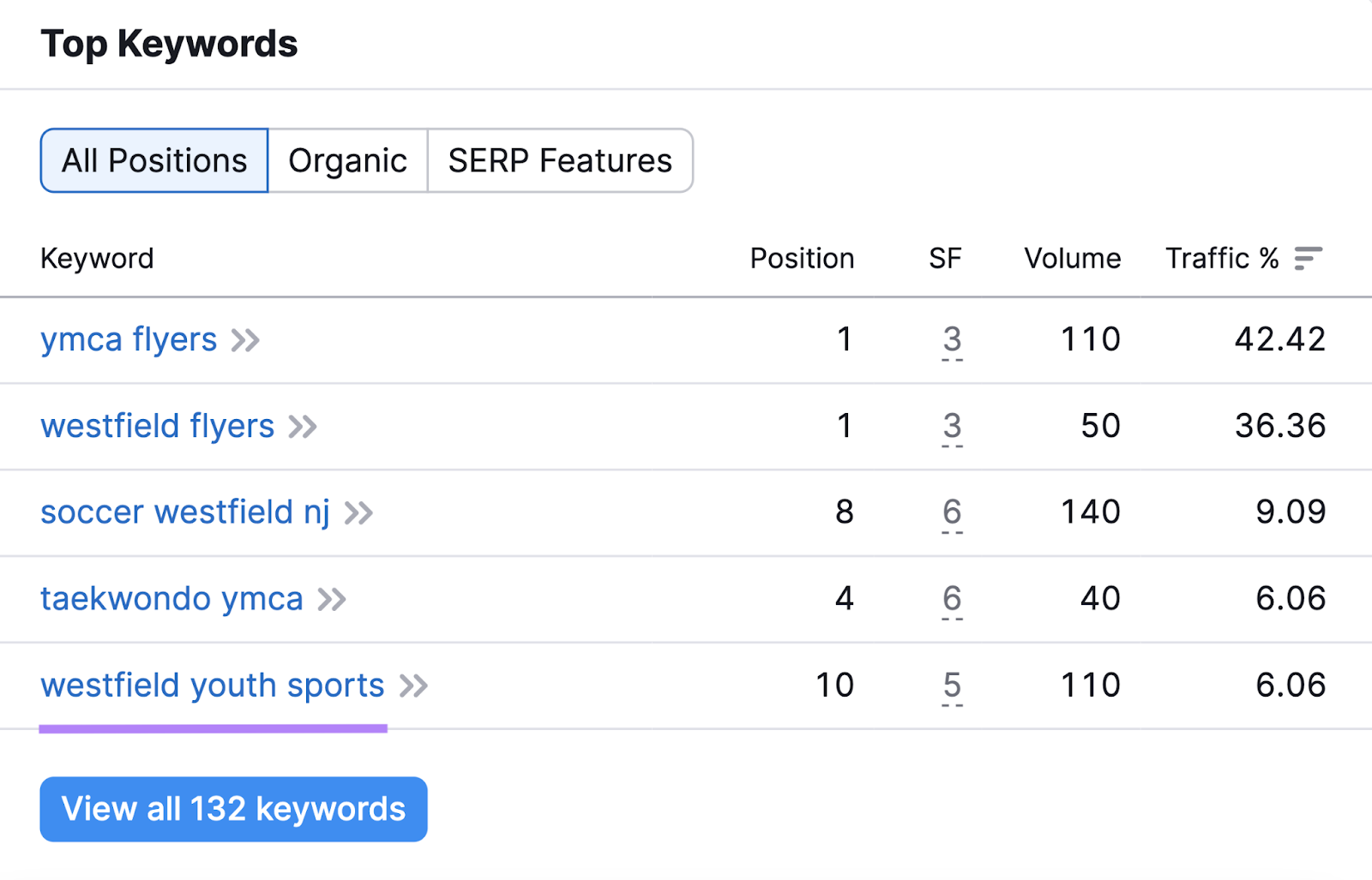 top keywords section