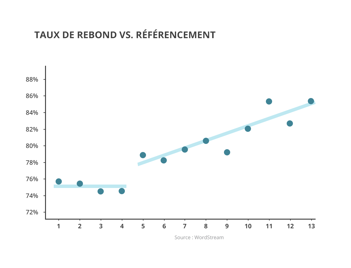 taux de rebond vs. référencement