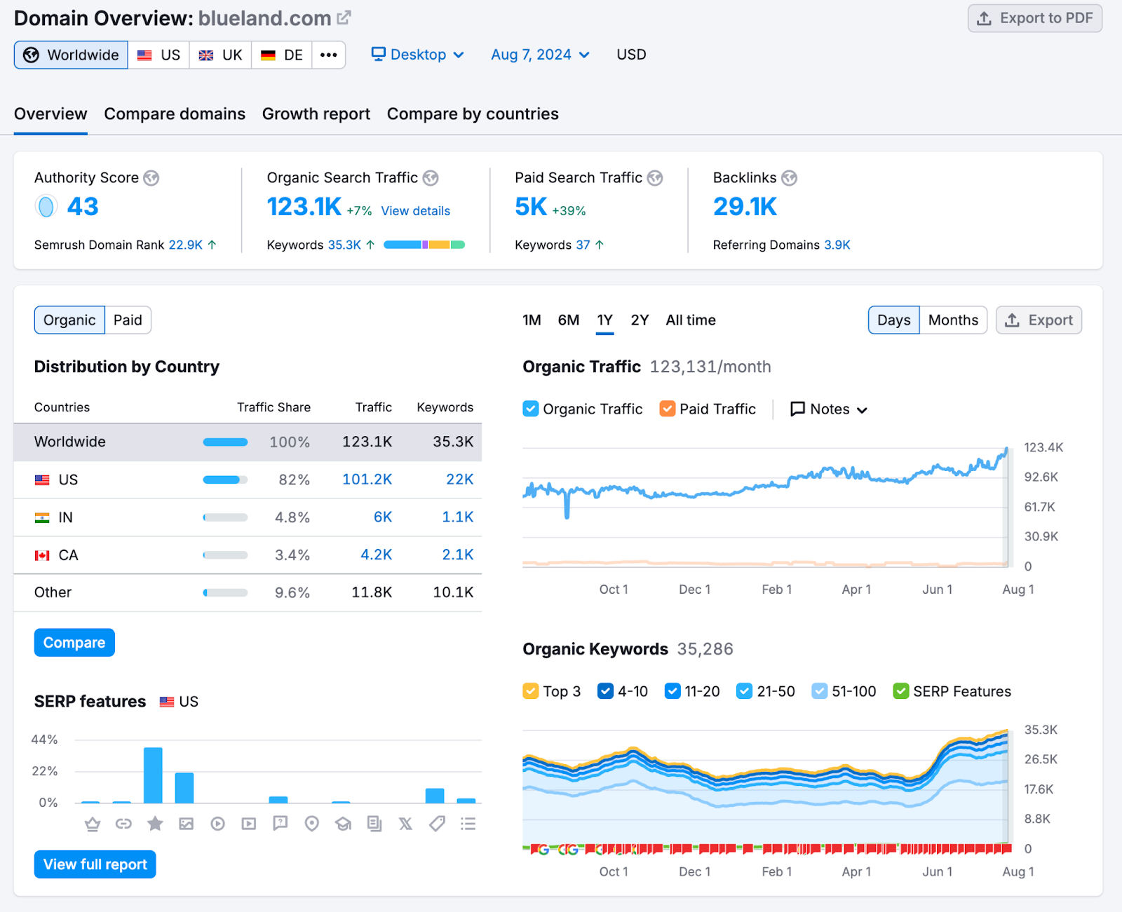 seo domain overview shows authorization  score, integrated  hunt  traffic, paid hunt  traffic, backlinks, and much  data