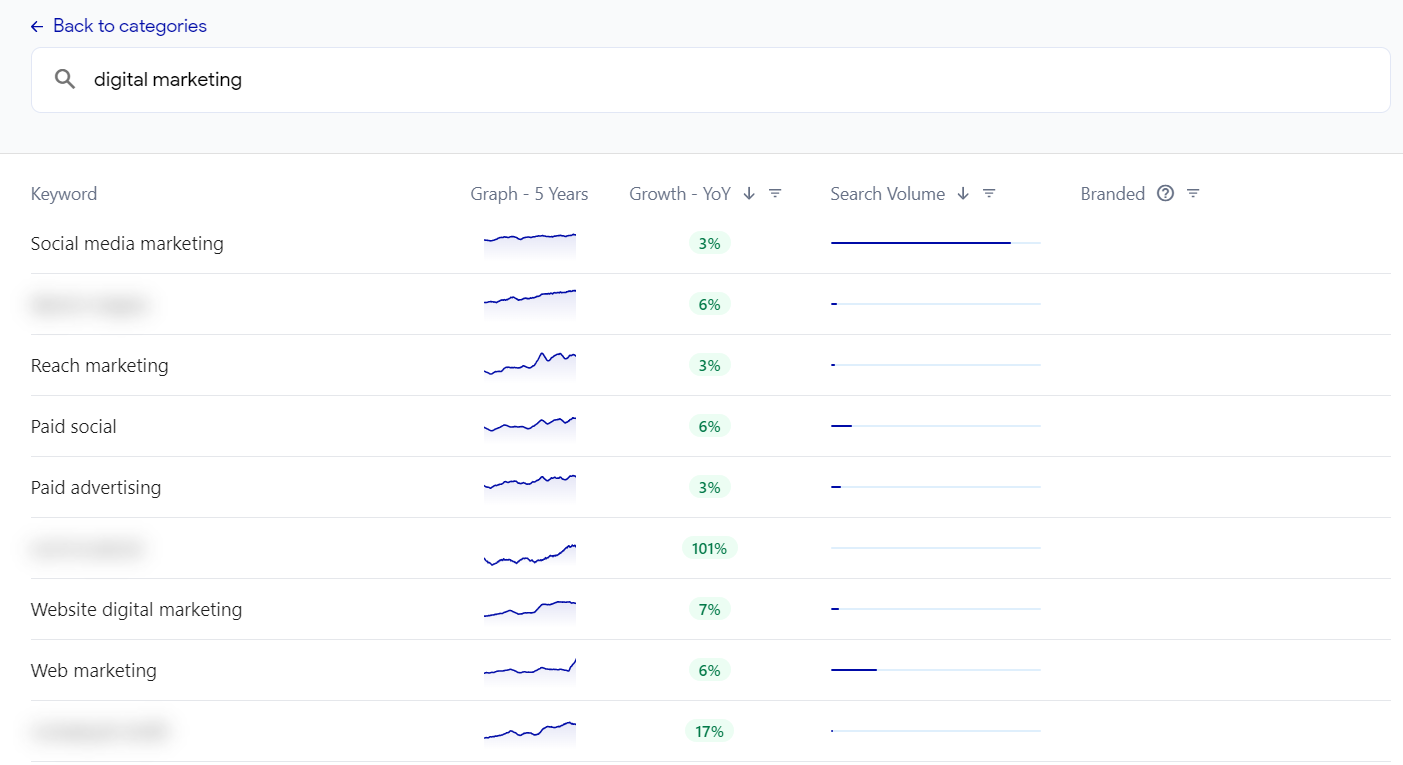 glimpse seo chrome extension shows search trends for various keywords