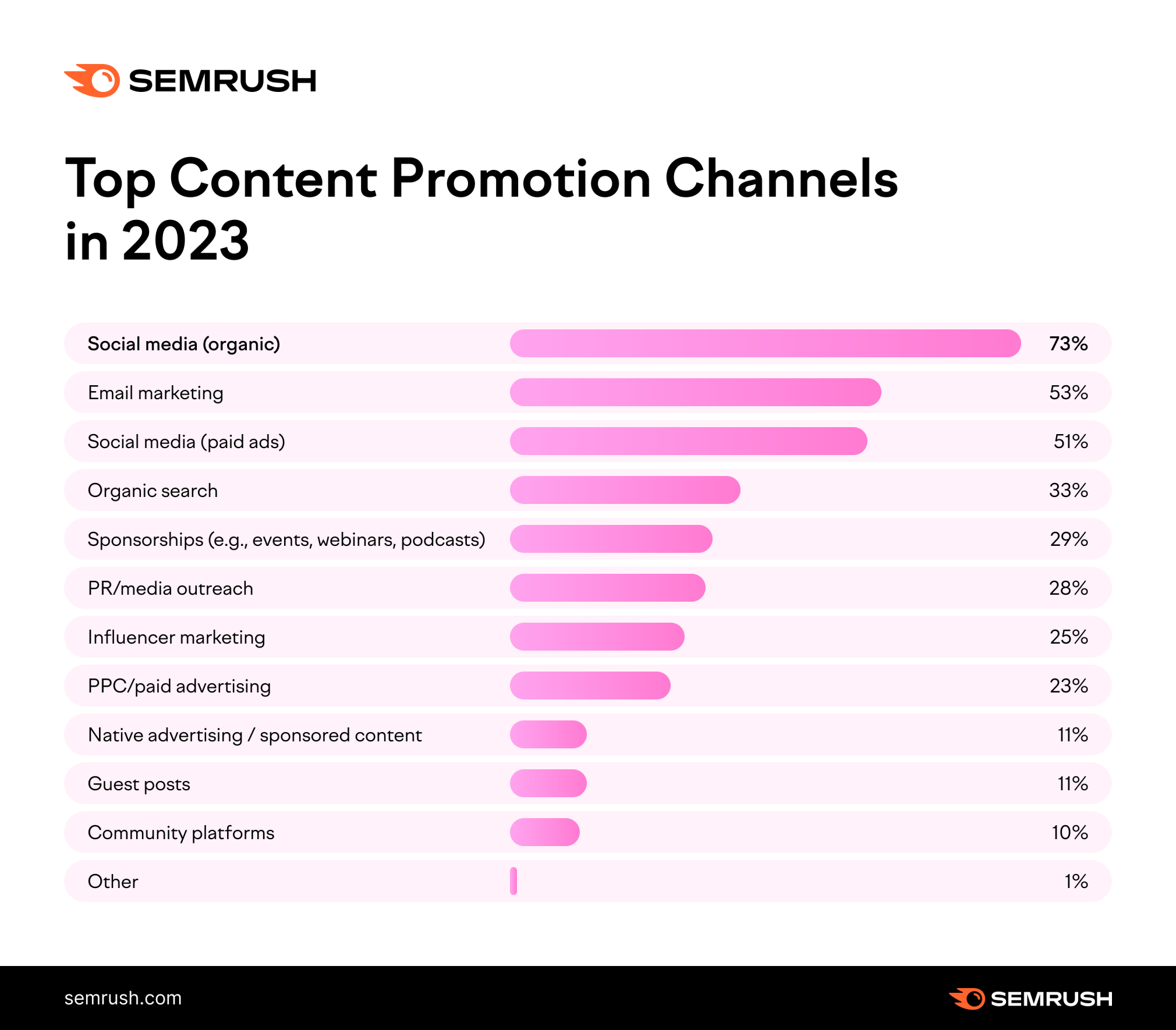 Top content promotion channels