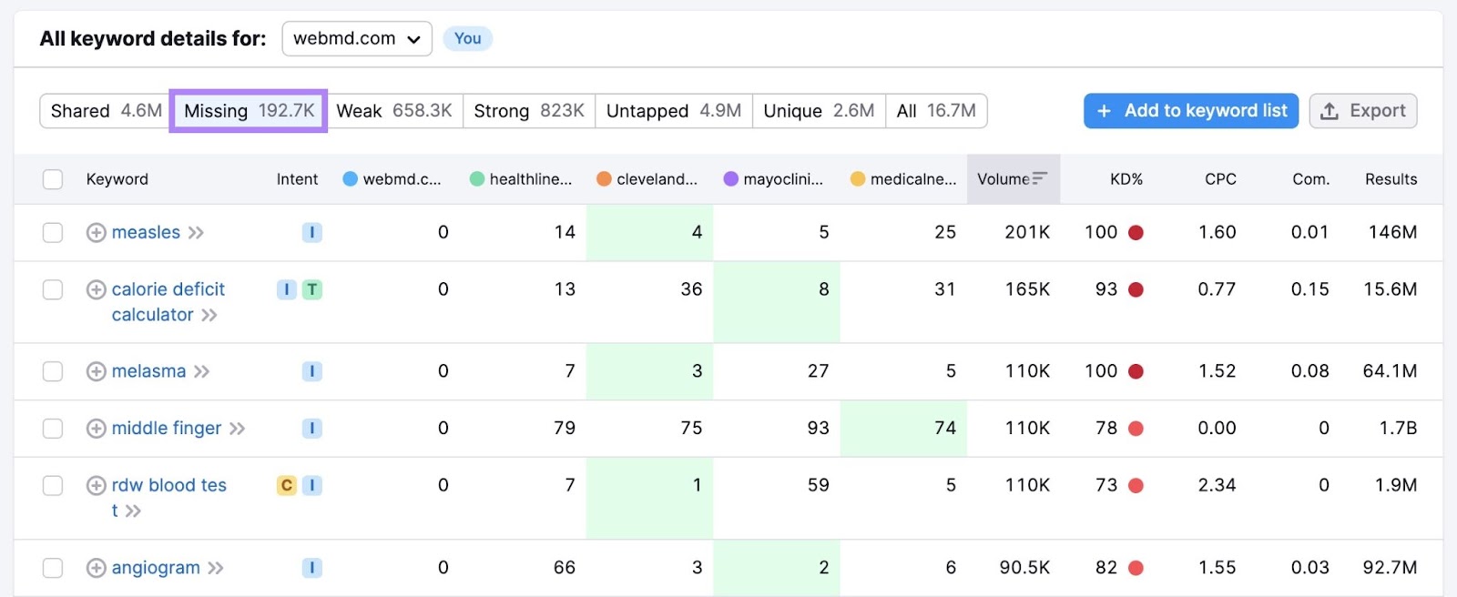 "Missing keywords" report showing keywords competitors rank for along with metrics like volume, difficulty, etc.