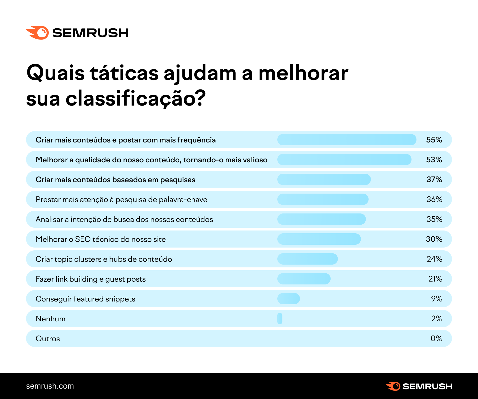 Quais táticas ajudam a melhorar sua classificação?