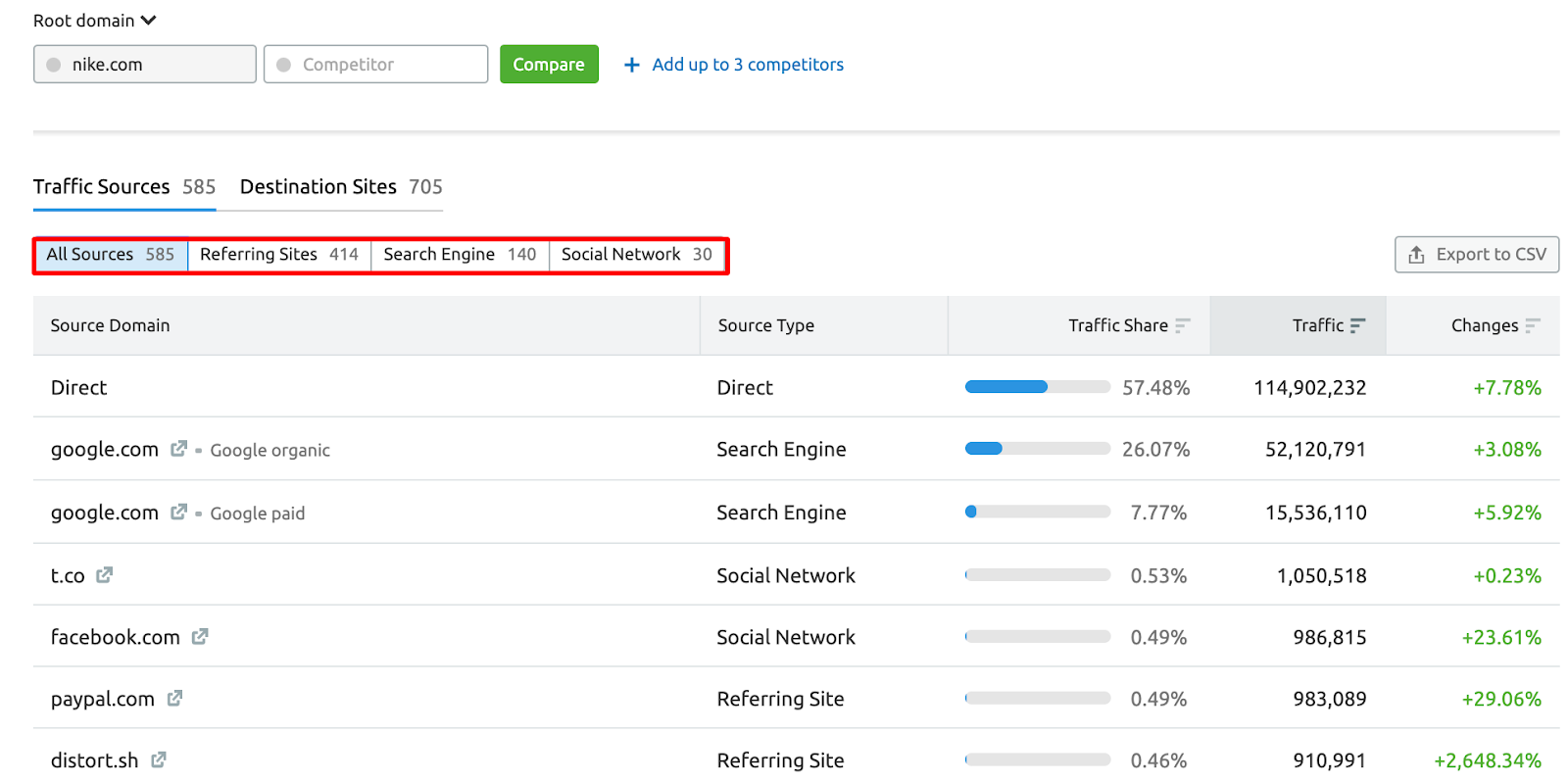 SEMrush Traffic Analytics - Top Search Engines and Referring Sites