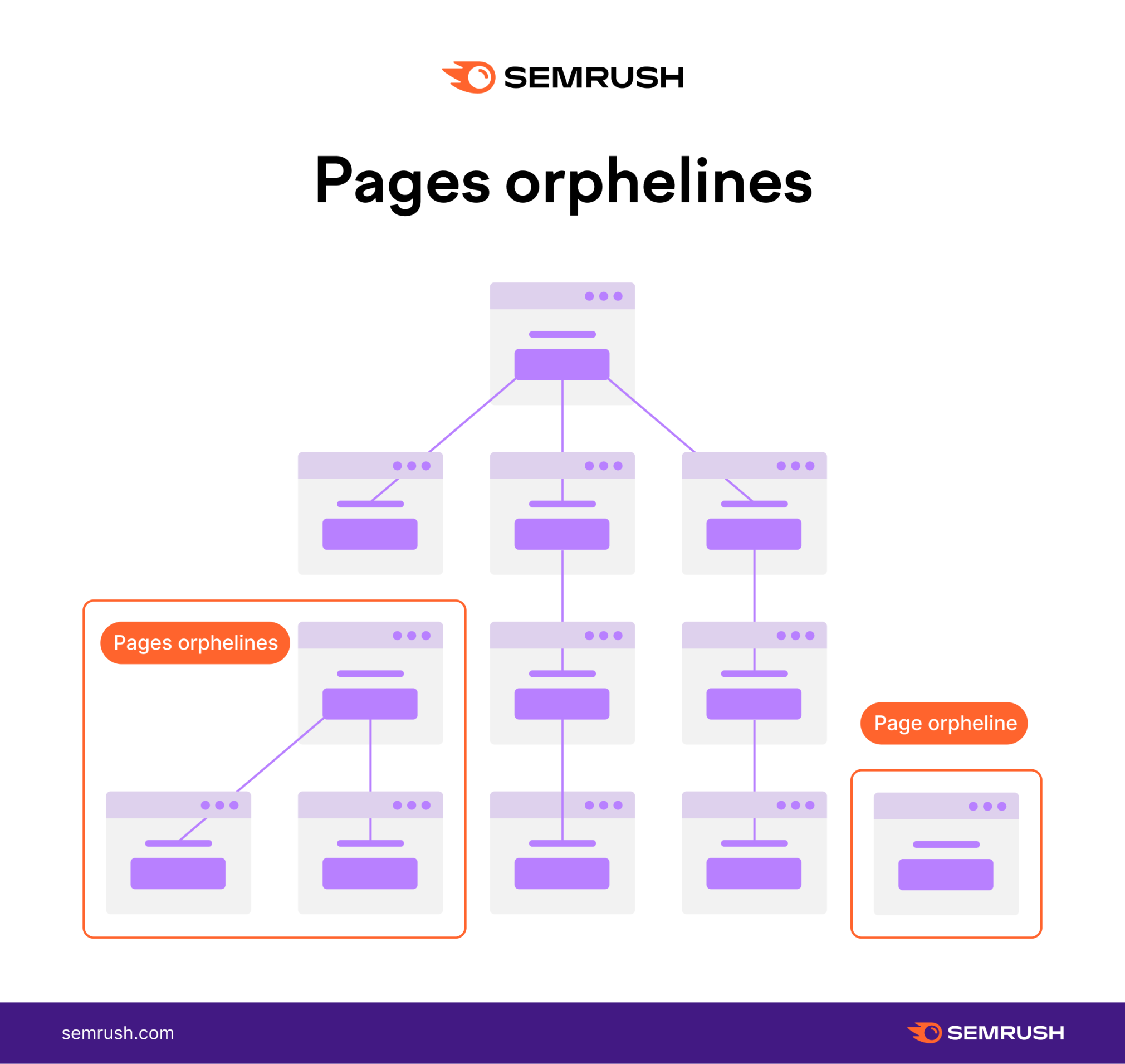 Pages orphelines