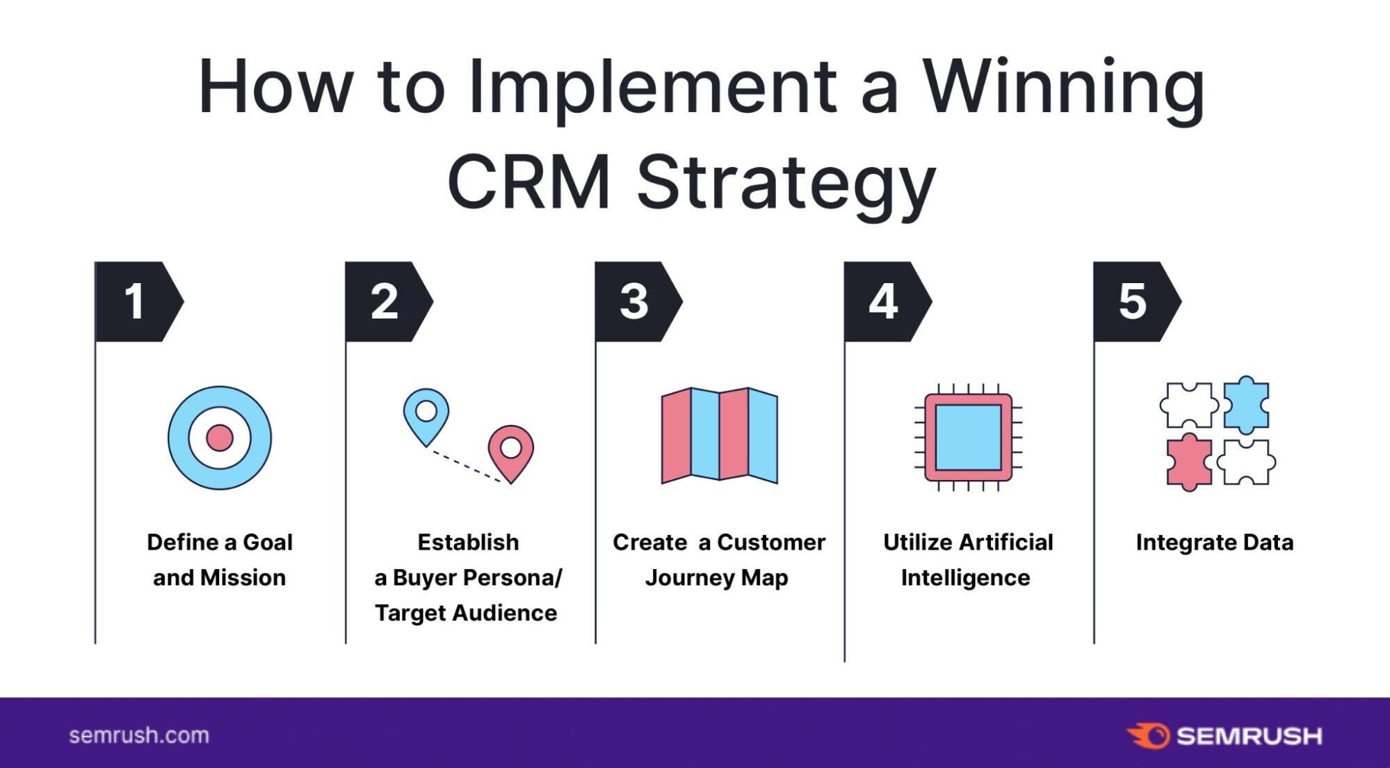 Chart showing five steps to implement a winning CRM strategy, which include defining a goal, establishing a buyer persona, creating a customer journey map, utilizing AI, and integrating data. 