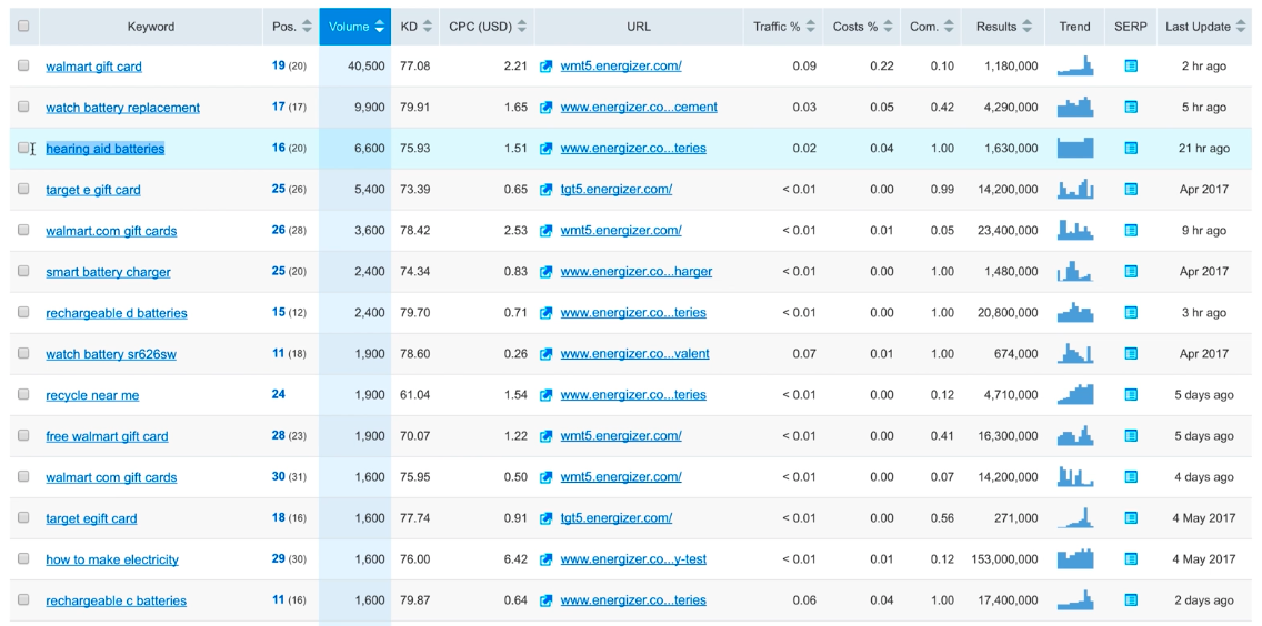 Picking a hub by filters in SEMrush Keyword Positions report