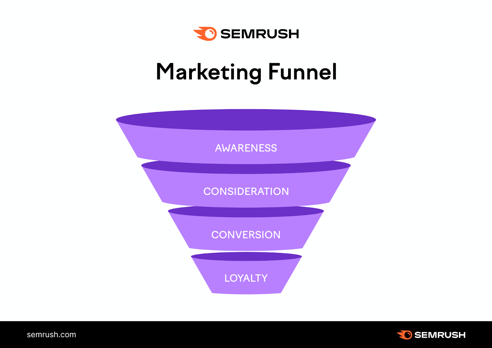 An infographic showing a marketing funnel with "awareness," "consideration," "conversion," and "loyalty" stages