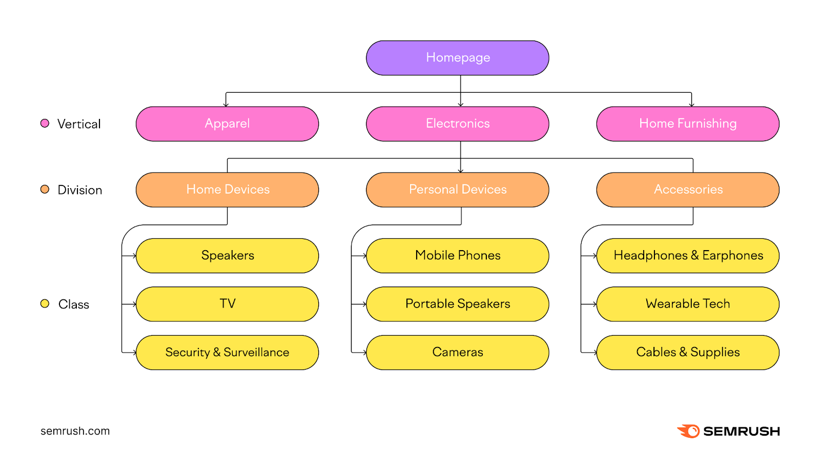 An electronics ecommerce website structure
