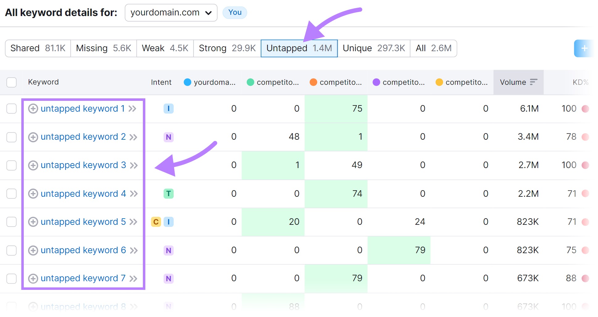 “Untapped” keywords table in Keyword Gap tool