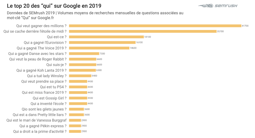 Top 2019 sur Google - Qui