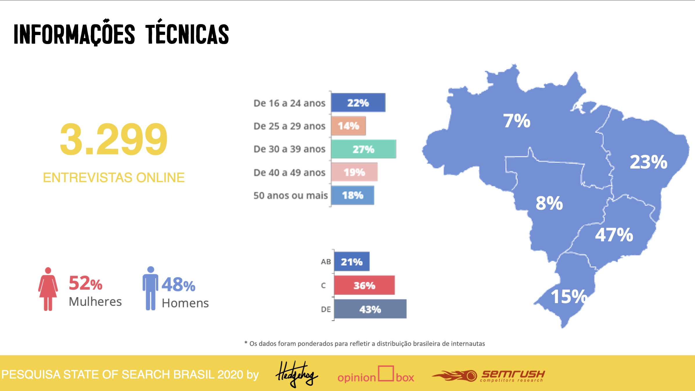 Dados de pesquisa State of search. 3.299 entrevistados em todo o brasil