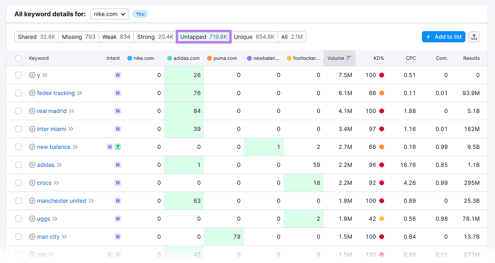 All keyword details array  with Untapped tab selected and highlighted