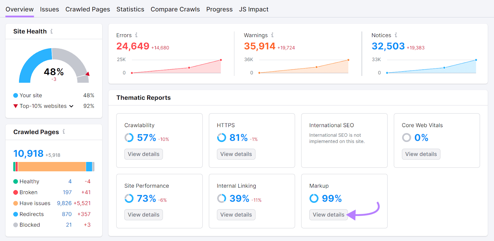 Markup widget showing 99% in Site Audit's overview dashboard