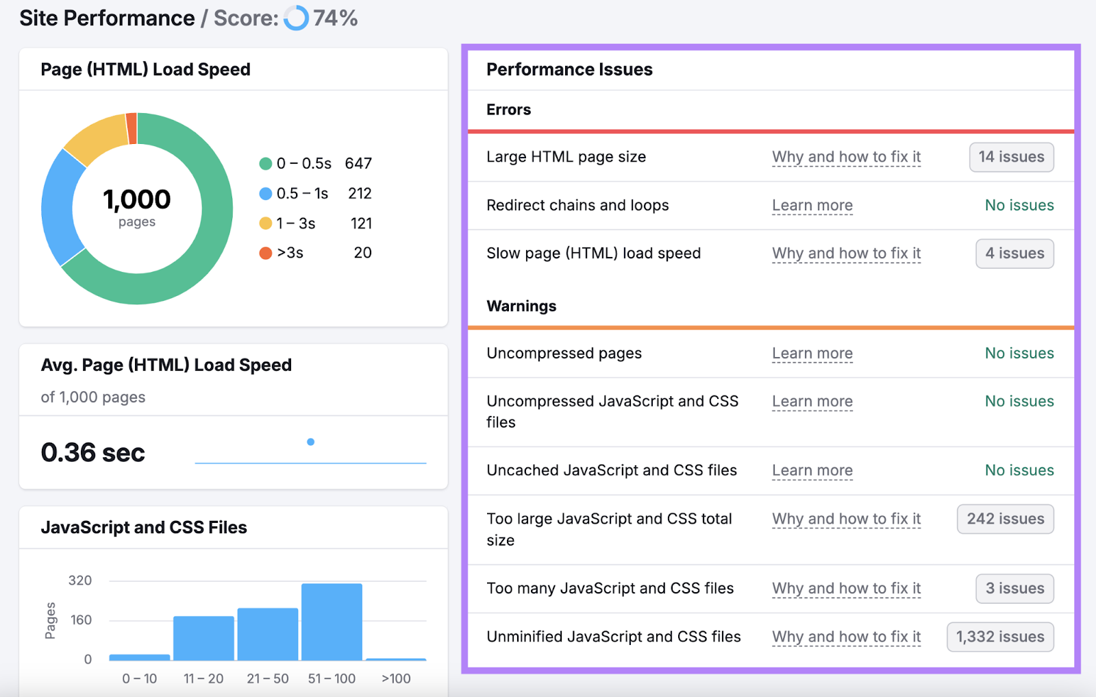 site performance issues highlighted including page size, redirects, page speed, uncompressed pages and files