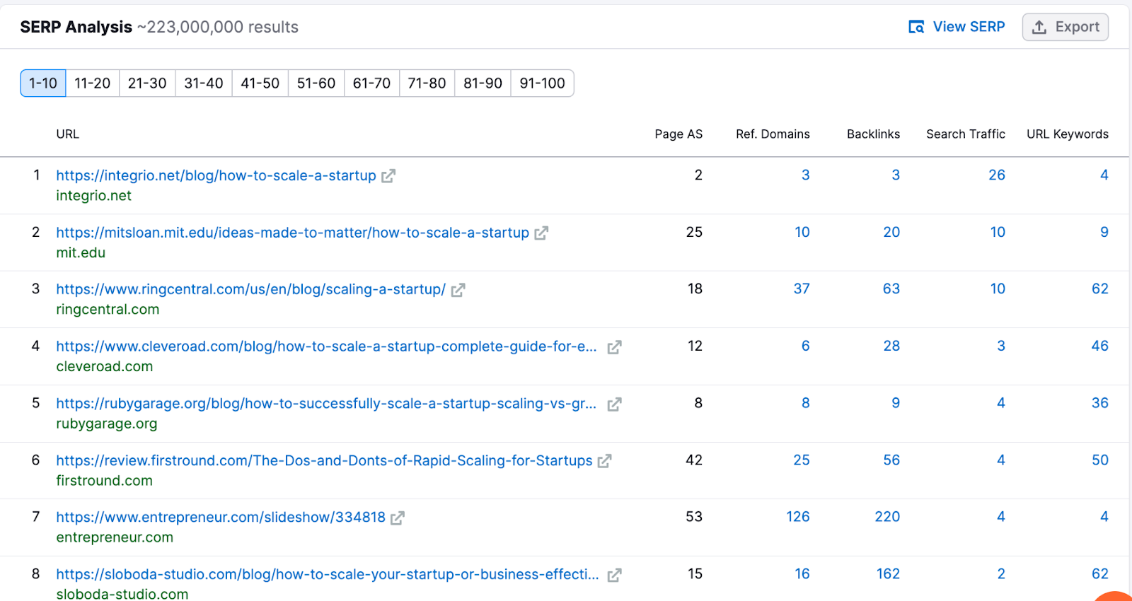 Analyse de la longueur des articles de blog - Présentation des mots clés