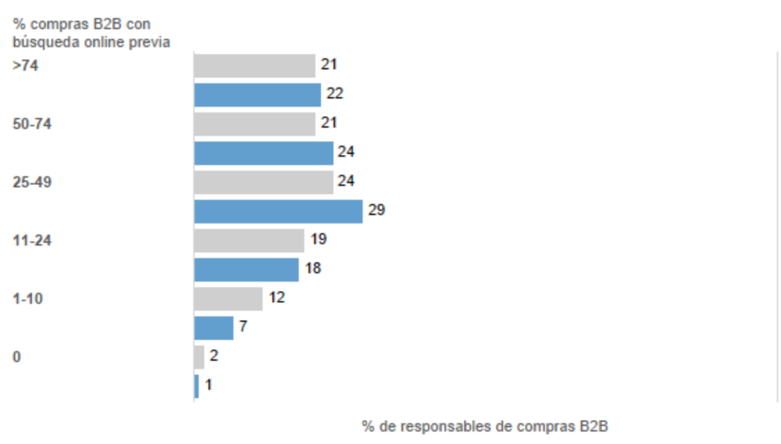 Retos del Marketing B2B - Estudio Forrester & Accenture & SAP