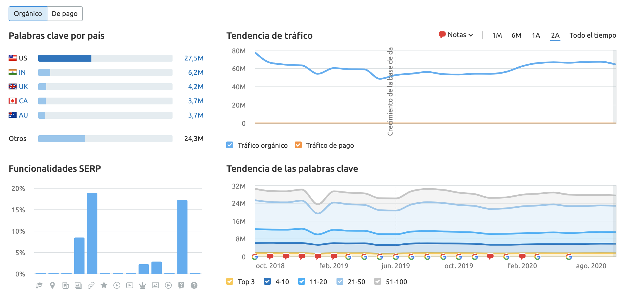 Quora search traffic data by SEMrush