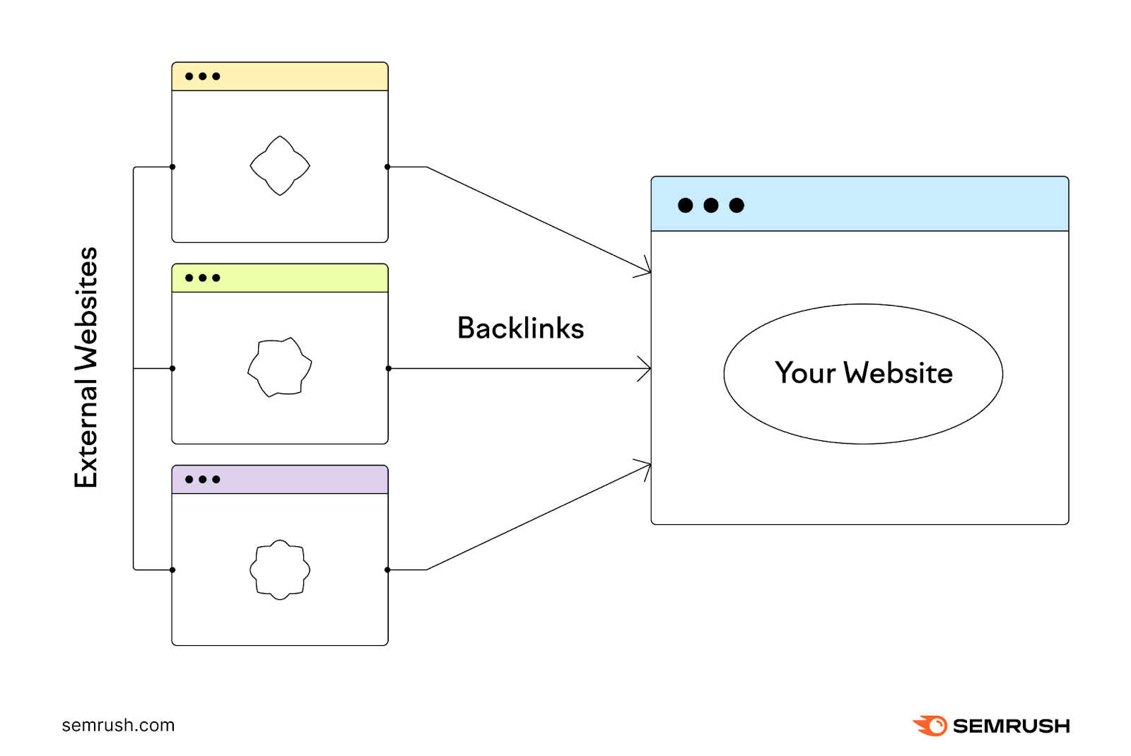 Arrows representing backlinks point from “external websites” to “your website”