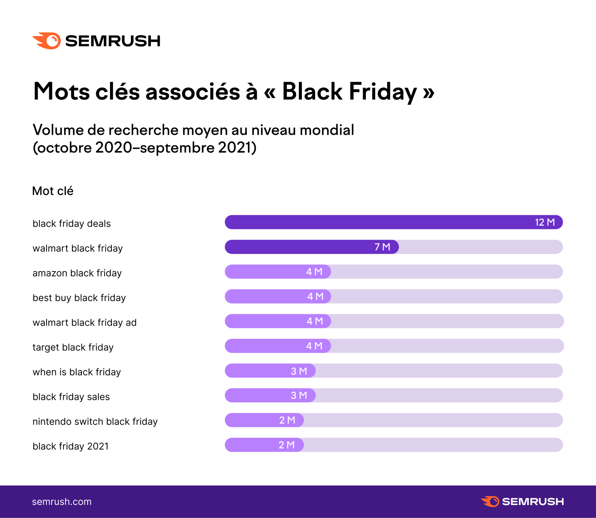 Semrush mots clés associés à "Black Friday"