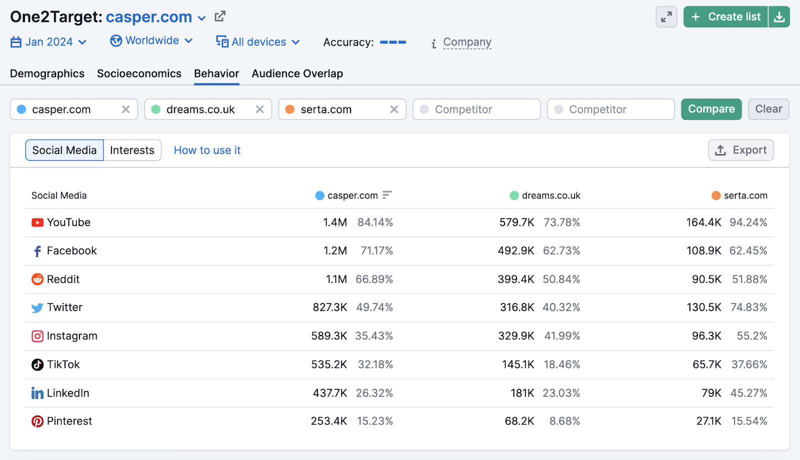 "Social Media" section of the "Behavior" report in One2Target