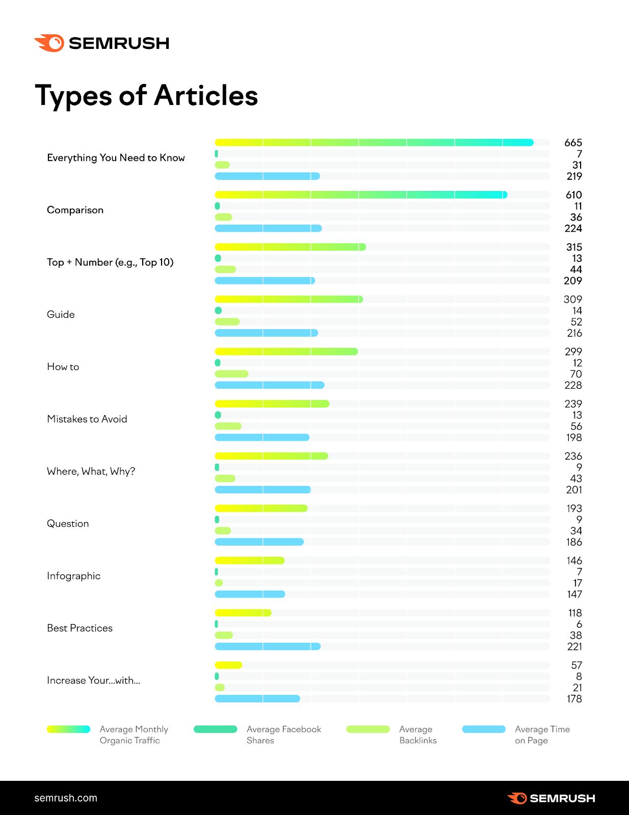 Types of articles and their organic performance