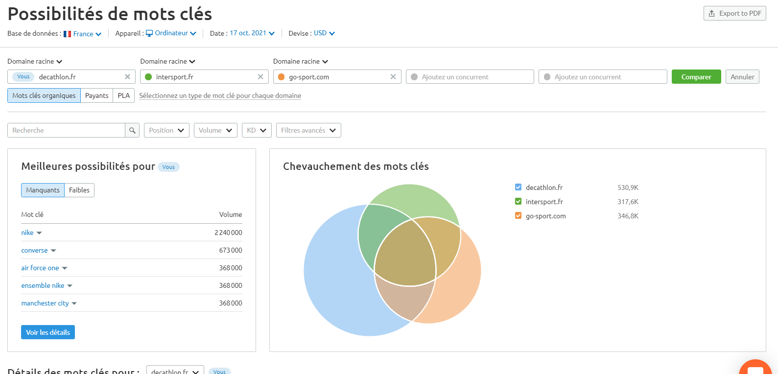 Semrush Possibilités de mots clés