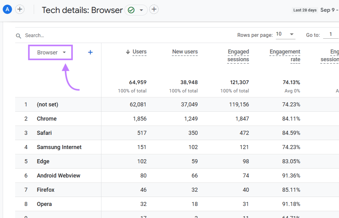 "Tech details: Browser" report in Google Analytics 4