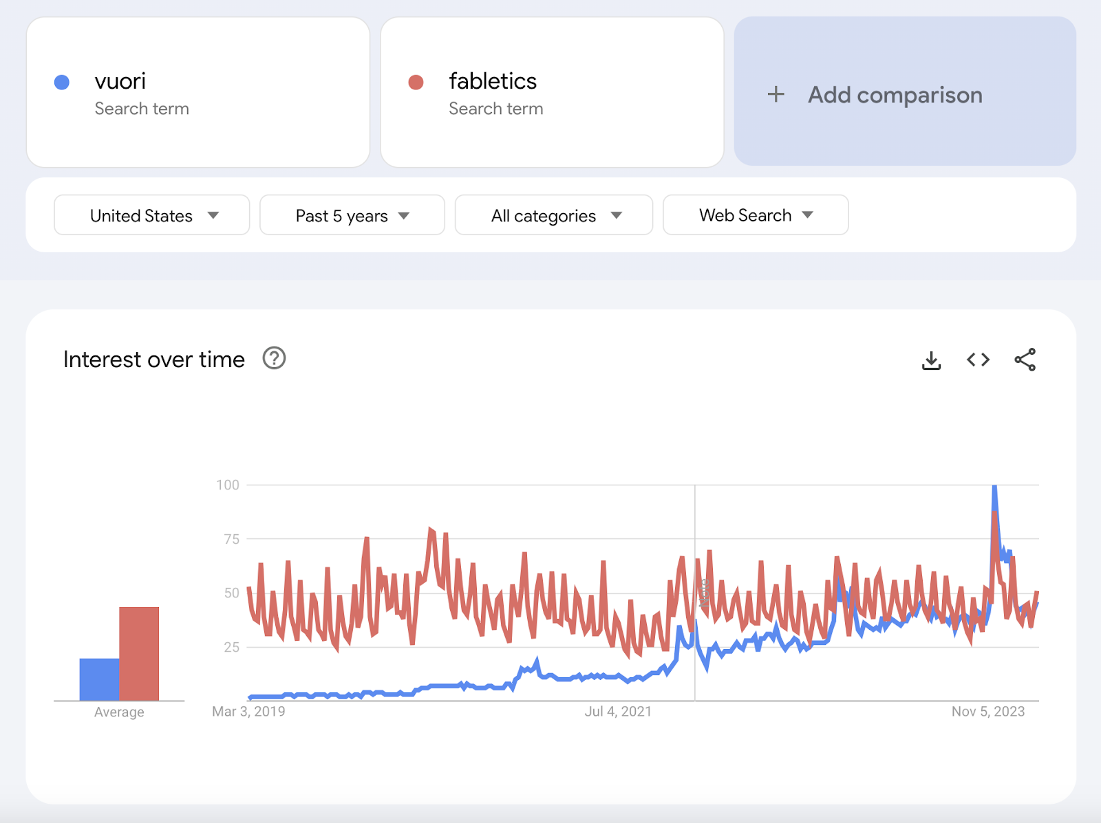 Google Trends "interest implicit    time" graphs showing a examination  betwixt  "Vuori" and "Fabletics" queries